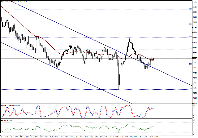 التحليل اليومي للعملات - الرسم البياني  لزوج الين مقابل الدولار